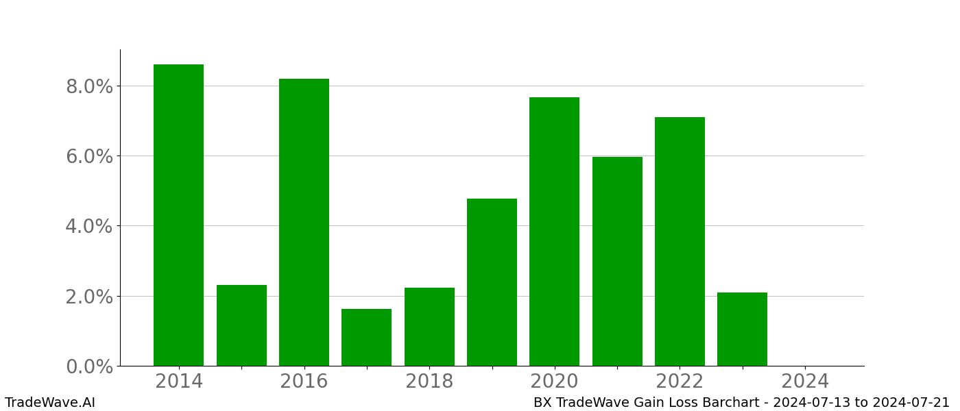 Gain/Loss barchart BX for date range: 2024-07-13 to 2024-07-21 - this chart shows the gain/loss of the TradeWave opportunity for BX buying on 2024-07-13 and selling it on 2024-07-21 - this barchart is showing 10 years of history