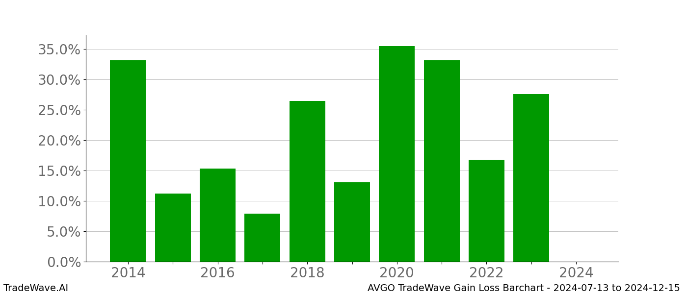 Gain/Loss barchart AVGO for date range: 2024-07-13 to 2024-12-15 - this chart shows the gain/loss of the TradeWave opportunity for AVGO buying on 2024-07-13 and selling it on 2024-12-15 - this barchart is showing 10 years of history