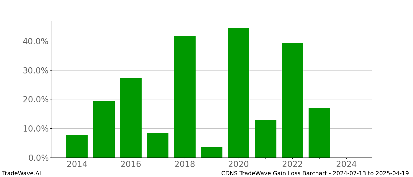 Gain/Loss barchart CDNS for date range: 2024-07-13 to 2025-04-19 - this chart shows the gain/loss of the TradeWave opportunity for CDNS buying on 2024-07-13 and selling it on 2025-04-19 - this barchart is showing 10 years of history