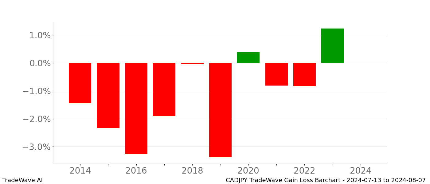 Gain/Loss barchart CADJPY for date range: 2024-07-13 to 2024-08-07 - this chart shows the gain/loss of the TradeWave opportunity for CADJPY buying on 2024-07-13 and selling it on 2024-08-07 - this barchart is showing 10 years of history