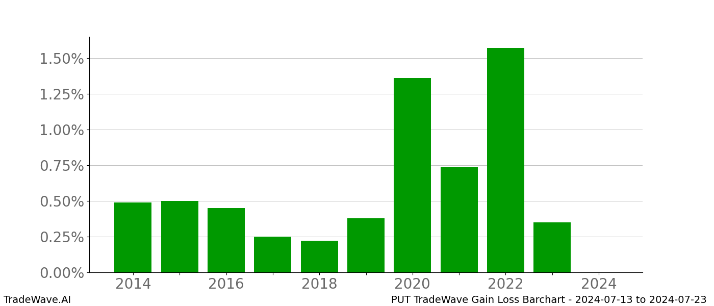 Gain/Loss barchart PUT for date range: 2024-07-13 to 2024-07-23 - this chart shows the gain/loss of the TradeWave opportunity for PUT buying on 2024-07-13 and selling it on 2024-07-23 - this barchart is showing 10 years of history