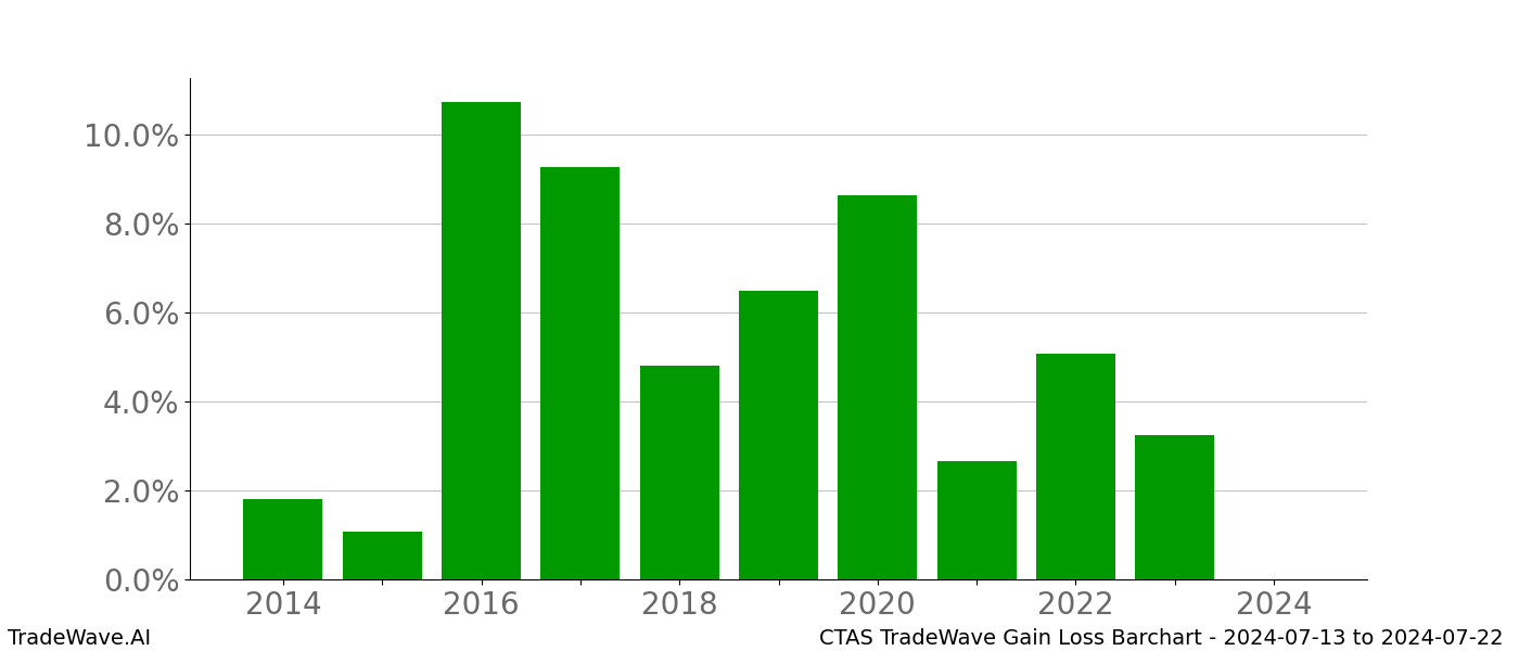 Gain/Loss barchart CTAS for date range: 2024-07-13 to 2024-07-22 - this chart shows the gain/loss of the TradeWave opportunity for CTAS buying on 2024-07-13 and selling it on 2024-07-22 - this barchart is showing 10 years of history