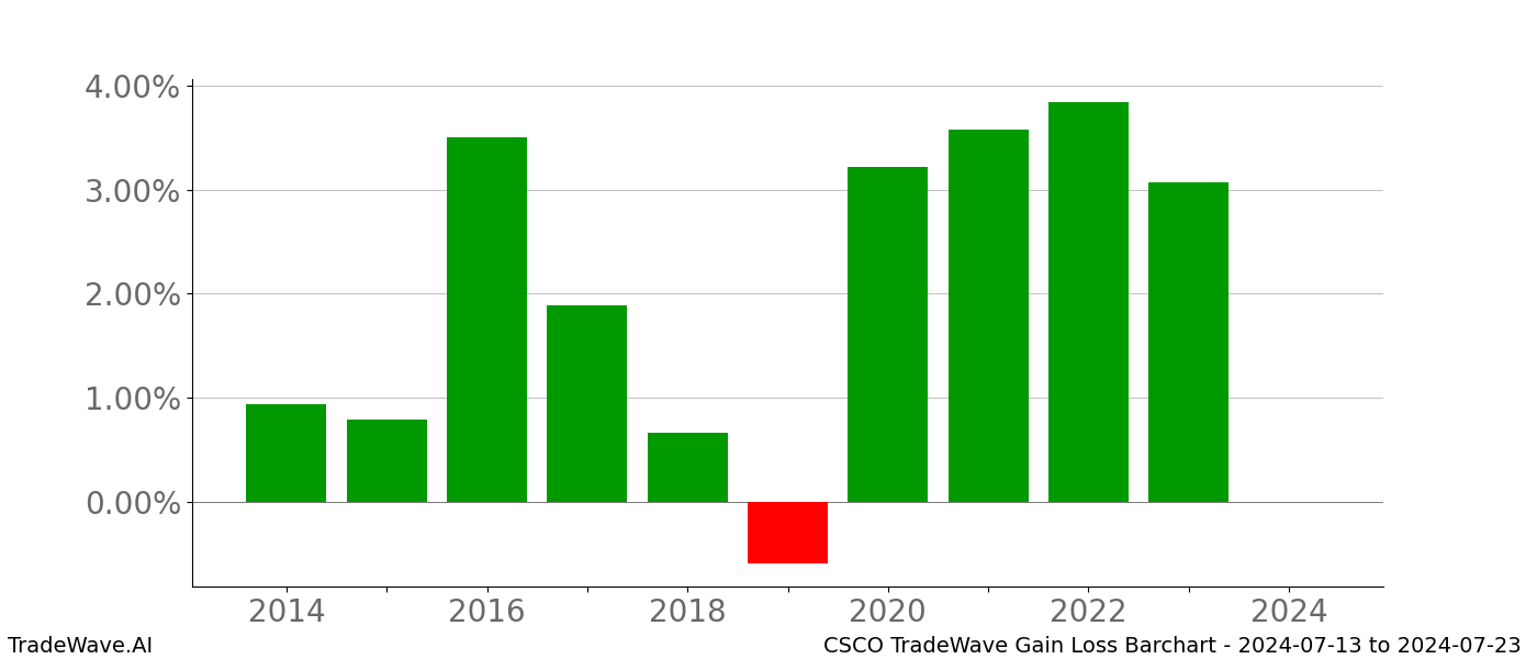 Gain/Loss barchart CSCO for date range: 2024-07-13 to 2024-07-23 - this chart shows the gain/loss of the TradeWave opportunity for CSCO buying on 2024-07-13 and selling it on 2024-07-23 - this barchart is showing 10 years of history