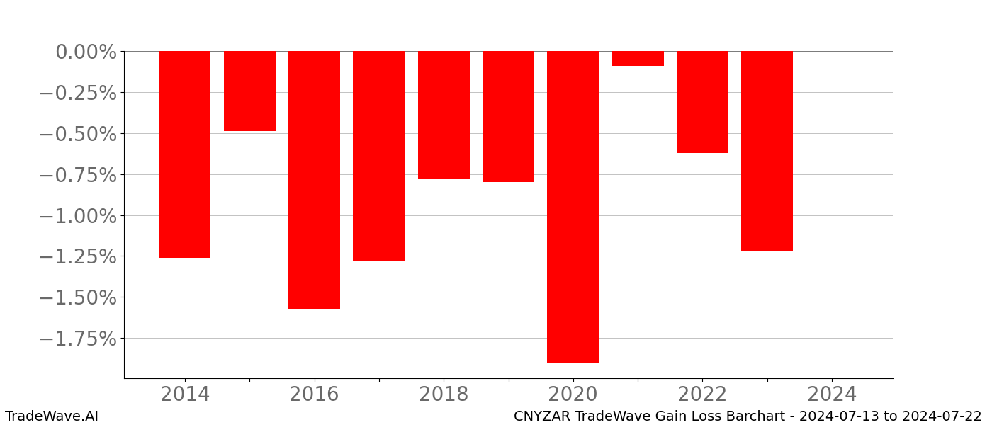Gain/Loss barchart CNYZAR for date range: 2024-07-13 to 2024-07-22 - this chart shows the gain/loss of the TradeWave opportunity for CNYZAR buying on 2024-07-13 and selling it on 2024-07-22 - this barchart is showing 10 years of history