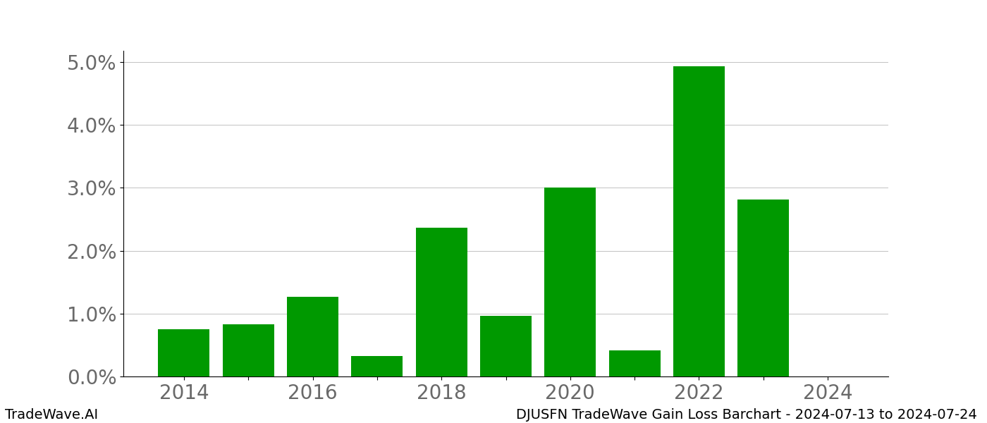 Gain/Loss barchart DJUSFN for date range: 2024-07-13 to 2024-07-24 - this chart shows the gain/loss of the TradeWave opportunity for DJUSFN buying on 2024-07-13 and selling it on 2024-07-24 - this barchart is showing 10 years of history