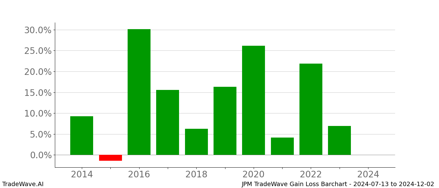 Gain/Loss barchart JPM for date range: 2024-07-13 to 2024-12-02 - this chart shows the gain/loss of the TradeWave opportunity for JPM buying on 2024-07-13 and selling it on 2024-12-02 - this barchart is showing 10 years of history