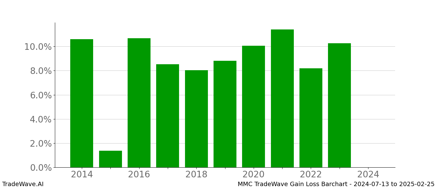 Gain/Loss barchart MMC for date range: 2024-07-13 to 2025-02-25 - this chart shows the gain/loss of the TradeWave opportunity for MMC buying on 2024-07-13 and selling it on 2025-02-25 - this barchart is showing 10 years of history