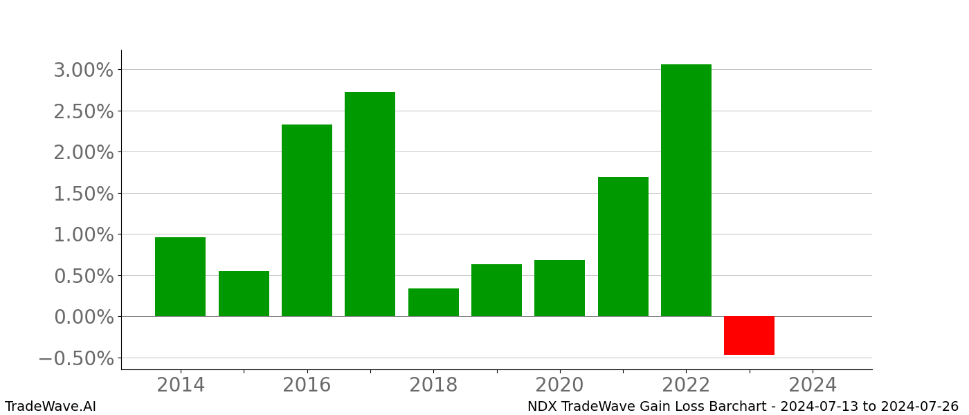 Gain/Loss barchart NDX for date range: 2024-07-13 to 2024-07-26 - this chart shows the gain/loss of the TradeWave opportunity for NDX buying on 2024-07-13 and selling it on 2024-07-26 - this barchart is showing 10 years of history