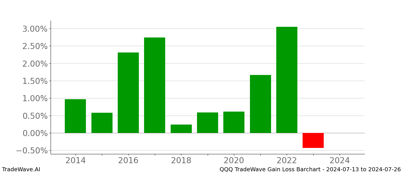 Gain/Loss barchart QQQ for date range: 2024-07-13 to 2024-07-26 - this chart shows the gain/loss of the TradeWave opportunity for QQQ buying on 2024-07-13 and selling it on 2024-07-26 - this barchart is showing 10 years of history