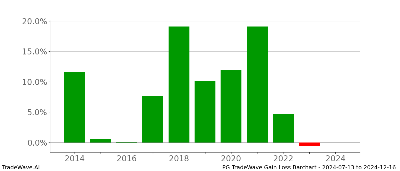 Gain/Loss barchart PG for date range: 2024-07-13 to 2024-12-16 - this chart shows the gain/loss of the TradeWave opportunity for PG buying on 2024-07-13 and selling it on 2024-12-16 - this barchart is showing 10 years of history