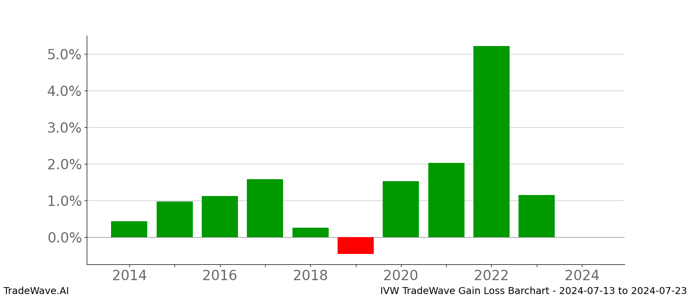 Gain/Loss barchart IVW for date range: 2024-07-13 to 2024-07-23 - this chart shows the gain/loss of the TradeWave opportunity for IVW buying on 2024-07-13 and selling it on 2024-07-23 - this barchart is showing 10 years of history