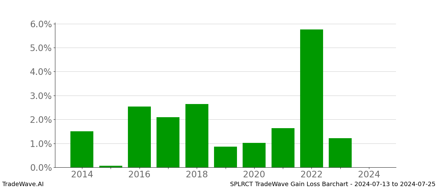 Gain/Loss barchart SPLRCT for date range: 2024-07-13 to 2024-07-25 - this chart shows the gain/loss of the TradeWave opportunity for SPLRCT buying on 2024-07-13 and selling it on 2024-07-25 - this barchart is showing 10 years of history