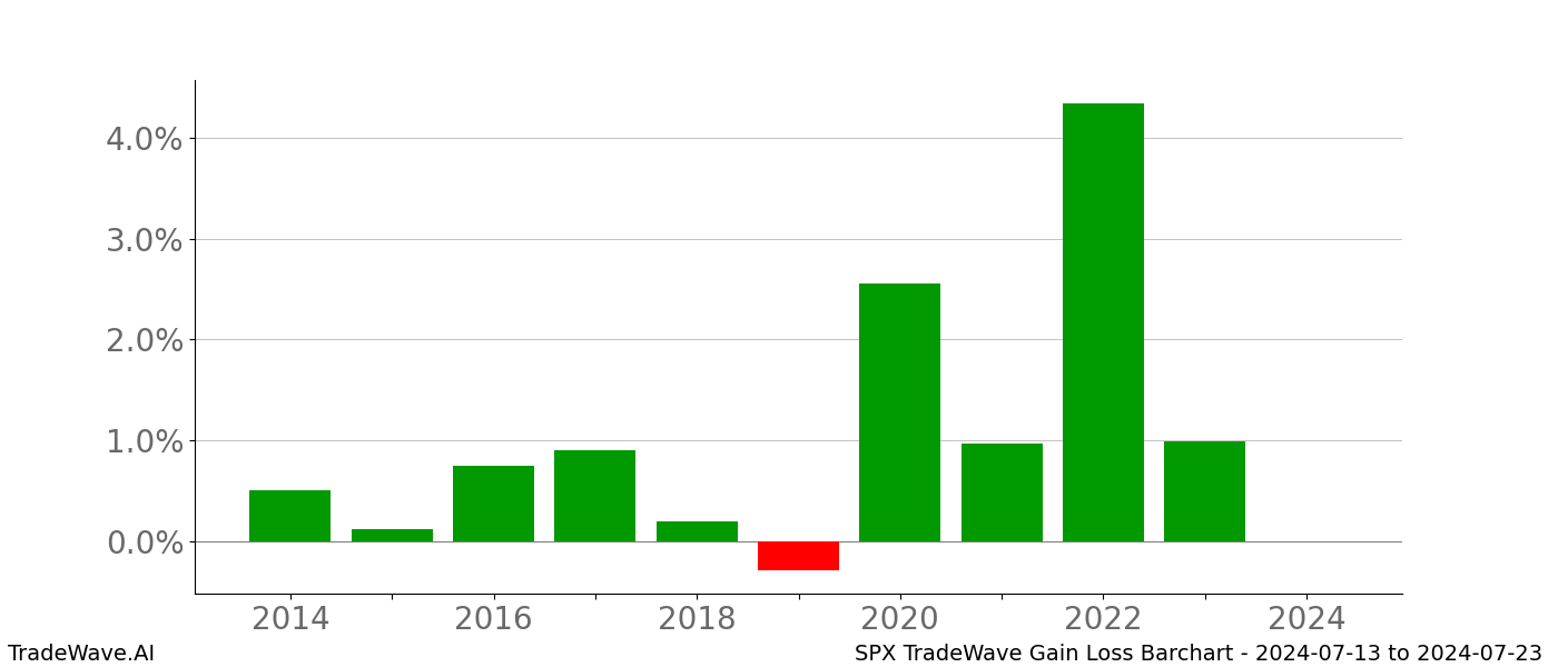 Gain/Loss barchart SPX for date range: 2024-07-13 to 2024-07-23 - this chart shows the gain/loss of the TradeWave opportunity for SPX buying on 2024-07-13 and selling it on 2024-07-23 - this barchart is showing 10 years of history