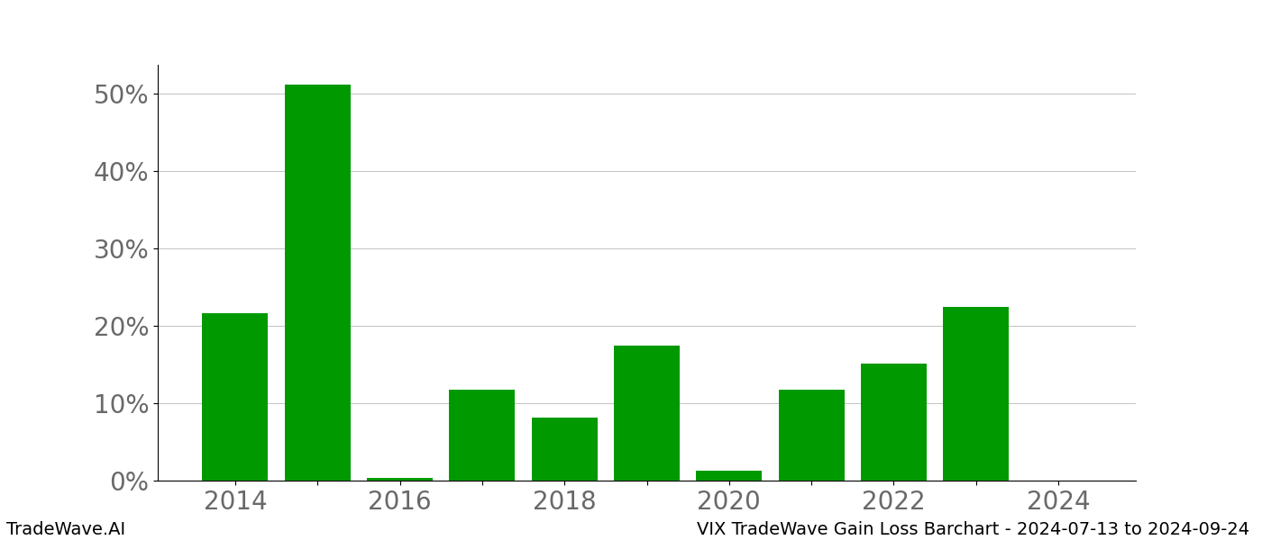 Gain/Loss barchart VIX for date range: 2024-07-13 to 2024-09-24 - this chart shows the gain/loss of the TradeWave opportunity for VIX buying on 2024-07-13 and selling it on 2024-09-24 - this barchart is showing 10 years of history