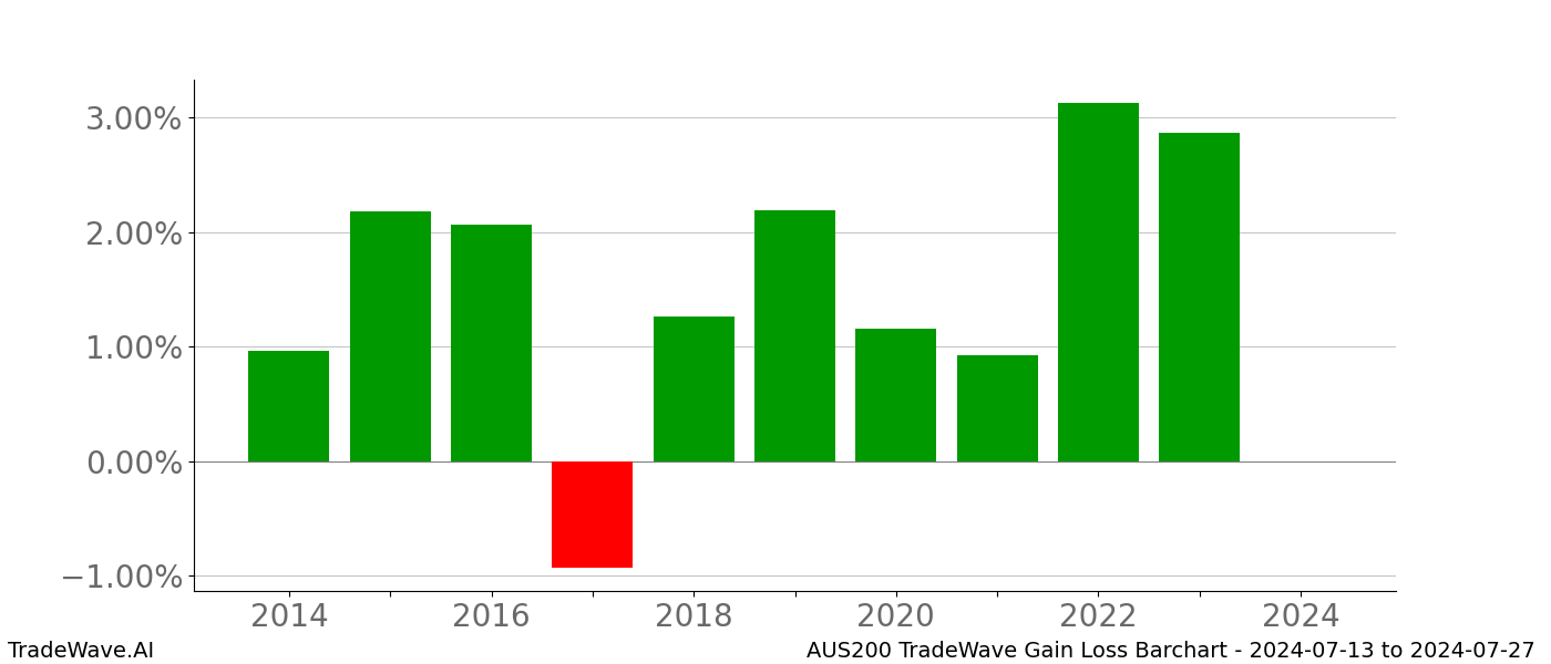 Gain/Loss barchart AUS200 for date range: 2024-07-13 to 2024-07-27 - this chart shows the gain/loss of the TradeWave opportunity for AUS200 buying on 2024-07-13 and selling it on 2024-07-27 - this barchart is showing 10 years of history