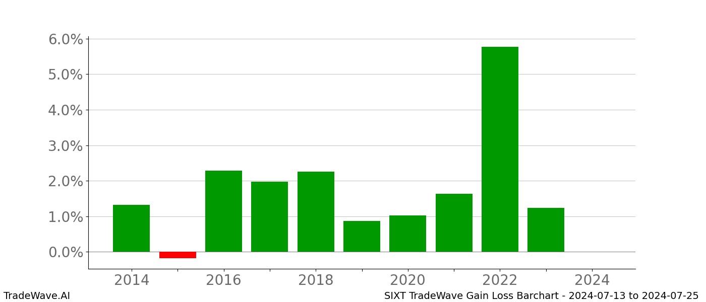 Gain/Loss barchart SIXT for date range: 2024-07-13 to 2024-07-25 - this chart shows the gain/loss of the TradeWave opportunity for SIXT buying on 2024-07-13 and selling it on 2024-07-25 - this barchart is showing 10 years of history