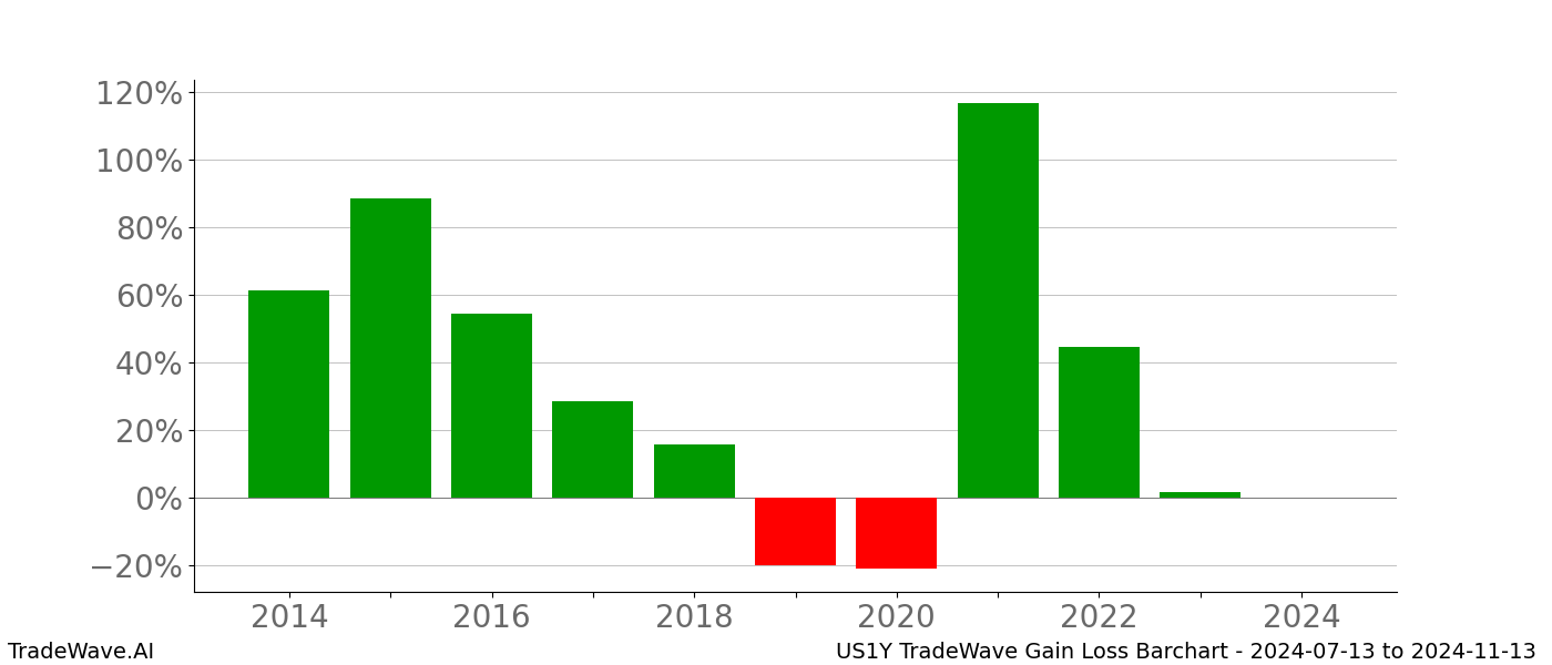 Gain/Loss barchart US1Y for date range: 2024-07-13 to 2024-11-13 - this chart shows the gain/loss of the TradeWave opportunity for US1Y buying on 2024-07-13 and selling it on 2024-11-13 - this barchart is showing 10 years of history