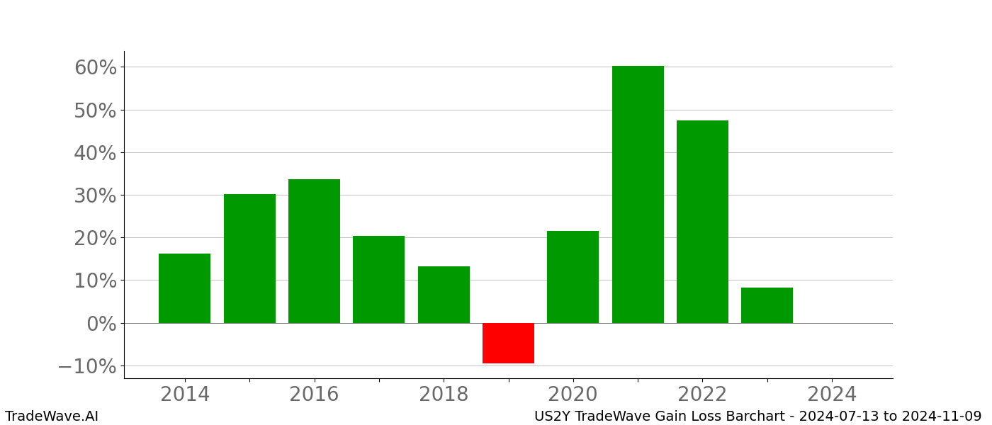 Gain/Loss barchart US2Y for date range: 2024-07-13 to 2024-11-09 - this chart shows the gain/loss of the TradeWave opportunity for US2Y buying on 2024-07-13 and selling it on 2024-11-09 - this barchart is showing 10 years of history