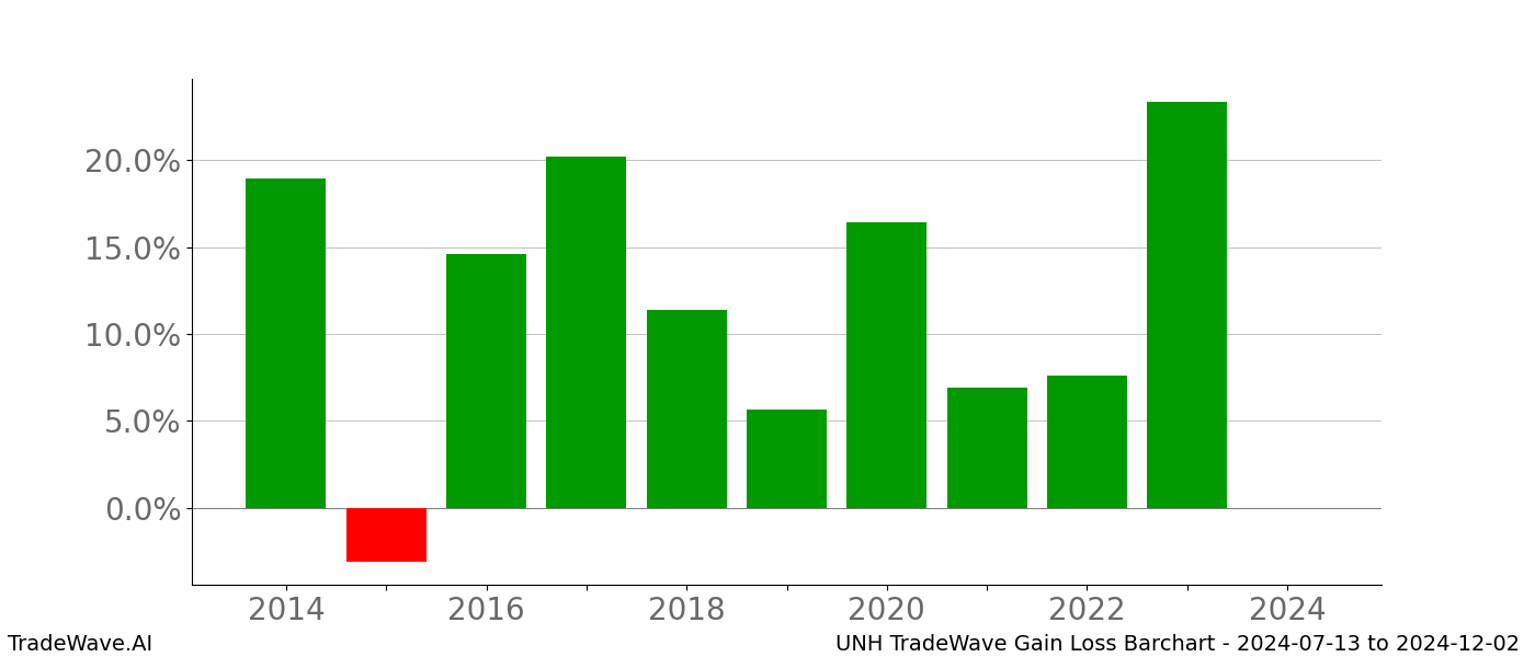Gain/Loss barchart UNH for date range: 2024-07-13 to 2024-12-02 - this chart shows the gain/loss of the TradeWave opportunity for UNH buying on 2024-07-13 and selling it on 2024-12-02 - this barchart is showing 10 years of history
