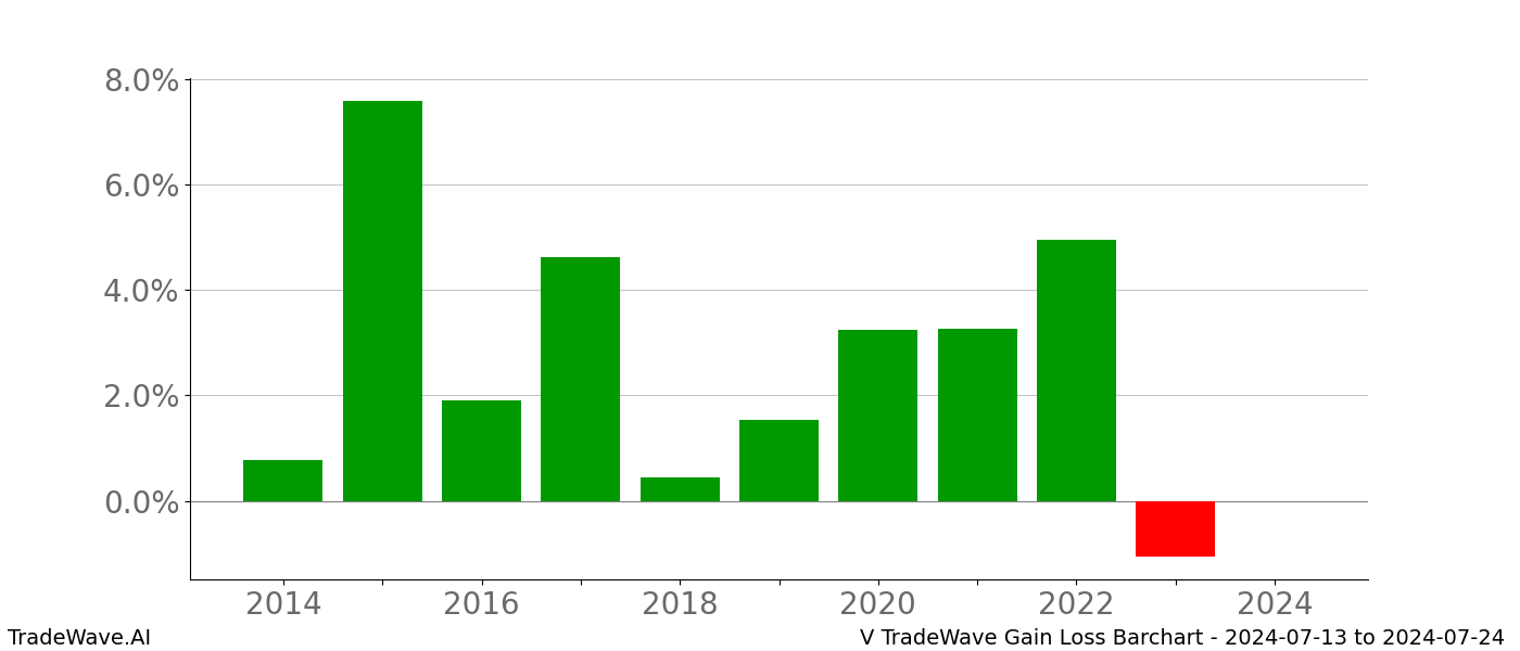 Gain/Loss barchart V for date range: 2024-07-13 to 2024-07-24 - this chart shows the gain/loss of the TradeWave opportunity for V buying on 2024-07-13 and selling it on 2024-07-24 - this barchart is showing 10 years of history