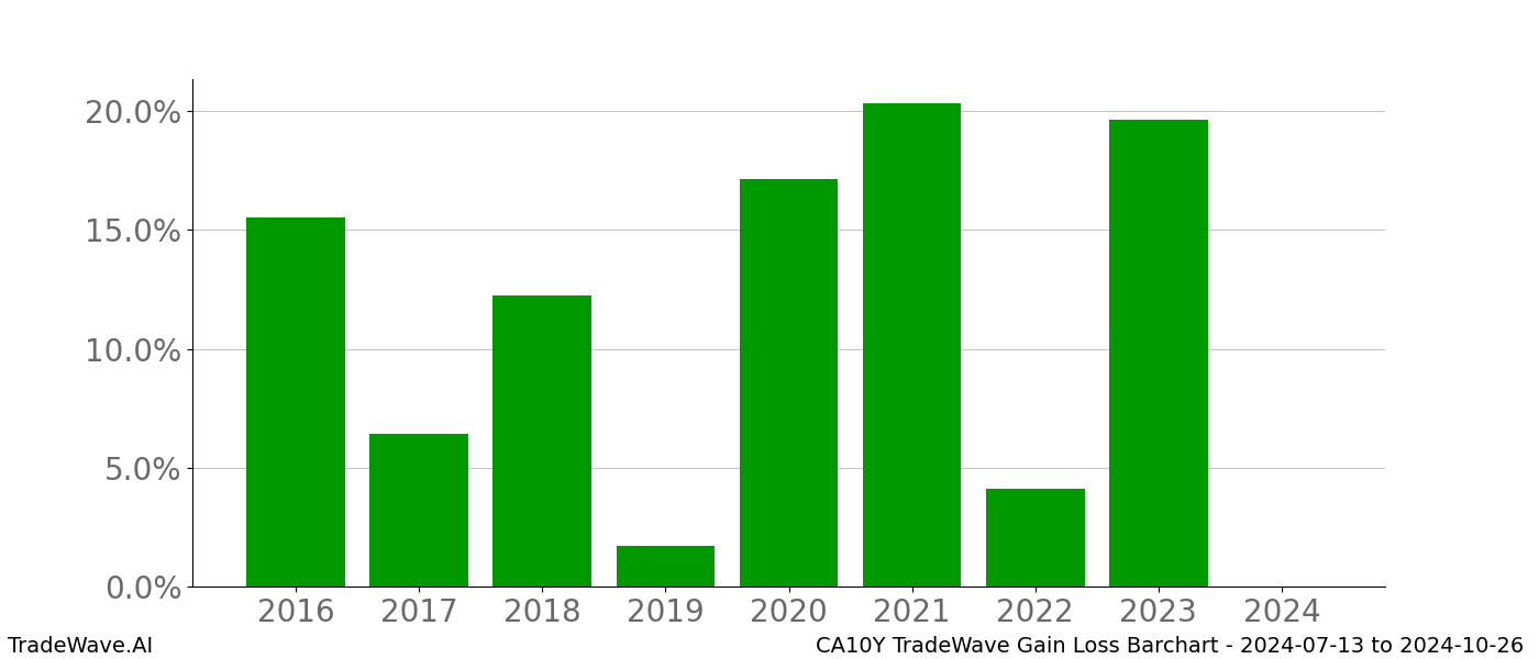 Gain/Loss barchart CA10Y for date range: 2024-07-13 to 2024-10-26 - this chart shows the gain/loss of the TradeWave opportunity for CA10Y buying on 2024-07-13 and selling it on 2024-10-26 - this barchart is showing 8 years of history