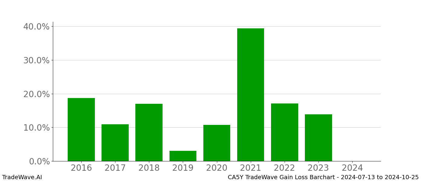 Gain/Loss barchart CA5Y for date range: 2024-07-13 to 2024-10-25 - this chart shows the gain/loss of the TradeWave opportunity for CA5Y buying on 2024-07-13 and selling it on 2024-10-25 - this barchart is showing 8 years of history