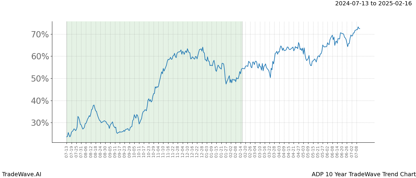 TradeWave Trend Chart ADP shows the average trend of the financial instrument over the past 10 years.  Sharp uptrends and downtrends signal a potential TradeWave opportunity