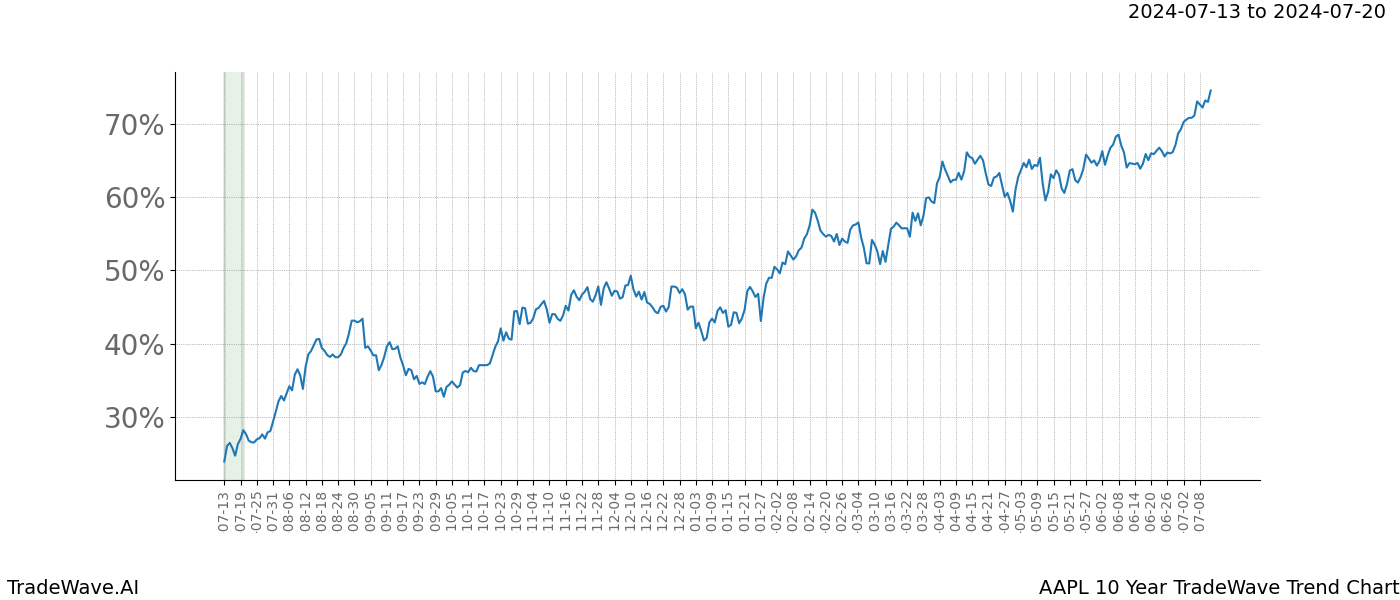 TradeWave Trend Chart AAPL shows the average trend of the financial instrument over the past 10 years.  Sharp uptrends and downtrends signal a potential TradeWave opportunity