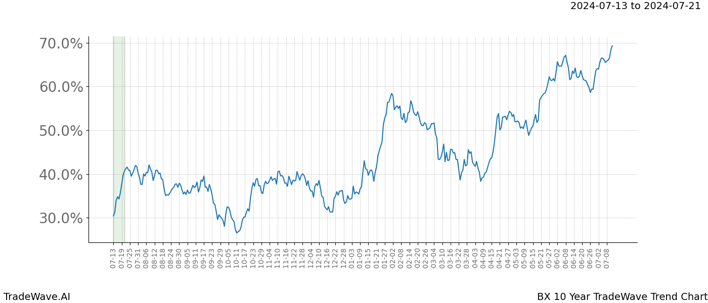 TradeWave Trend Chart BX shows the average trend of the financial instrument over the past 10 years.  Sharp uptrends and downtrends signal a potential TradeWave opportunity