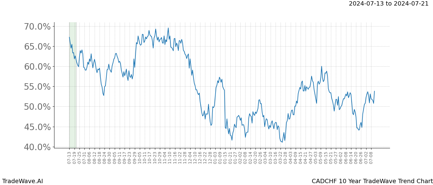 TradeWave Trend Chart CADCHF shows the average trend of the financial instrument over the past 10 years.  Sharp uptrends and downtrends signal a potential TradeWave opportunity