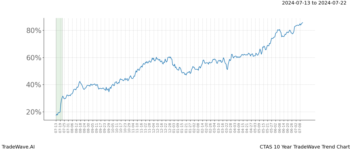 TradeWave Trend Chart CTAS shows the average trend of the financial instrument over the past 10 years.  Sharp uptrends and downtrends signal a potential TradeWave opportunity