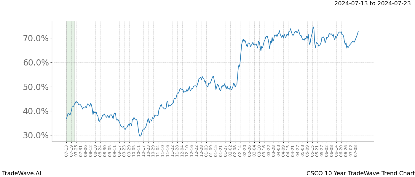 TradeWave Trend Chart CSCO shows the average trend of the financial instrument over the past 10 years.  Sharp uptrends and downtrends signal a potential TradeWave opportunity