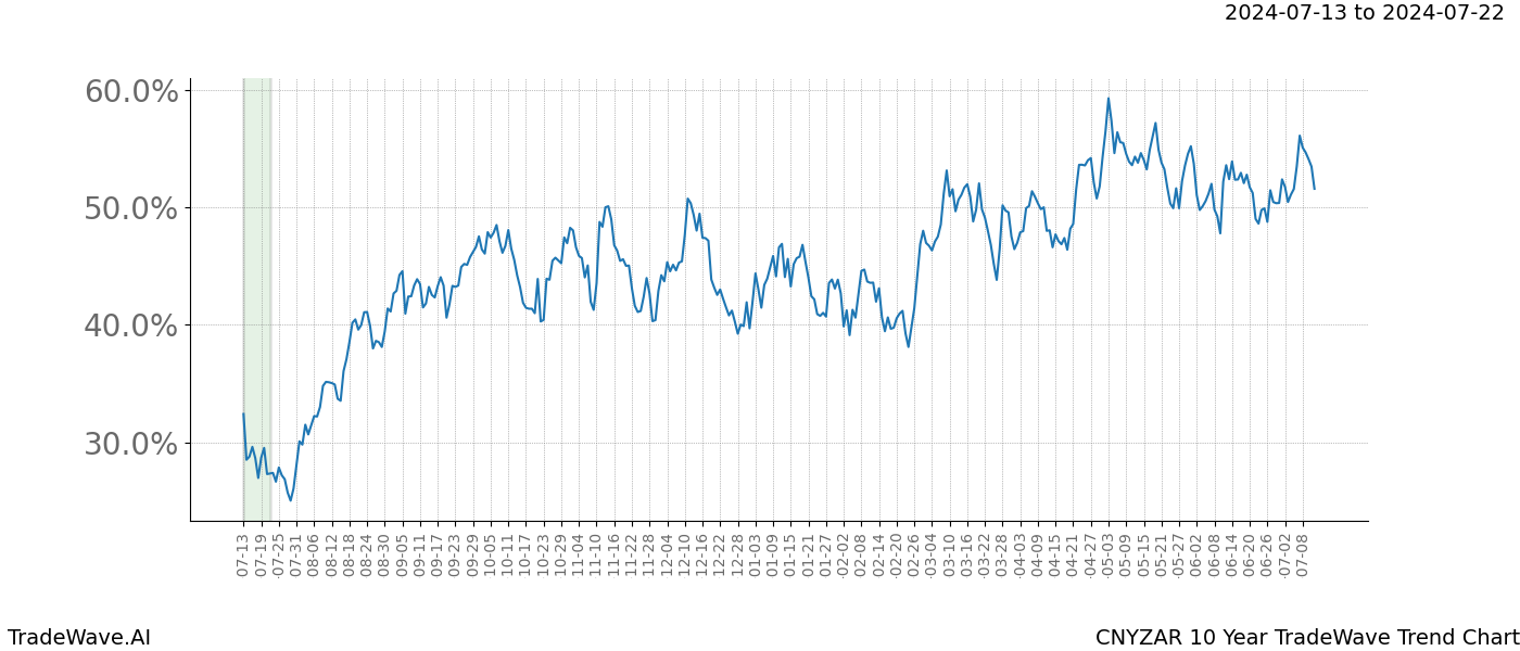 TradeWave Trend Chart CNYZAR shows the average trend of the financial instrument over the past 10 years.  Sharp uptrends and downtrends signal a potential TradeWave opportunity