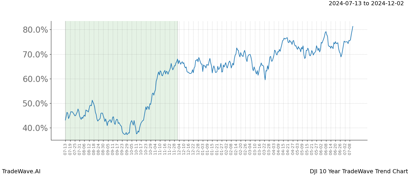 TradeWave Trend Chart DJI shows the average trend of the financial instrument over the past 10 years.  Sharp uptrends and downtrends signal a potential TradeWave opportunity