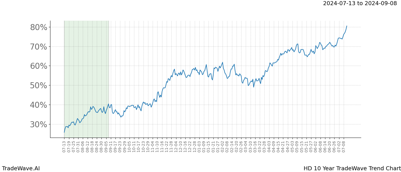 TradeWave Trend Chart HD shows the average trend of the financial instrument over the past 10 years.  Sharp uptrends and downtrends signal a potential TradeWave opportunity