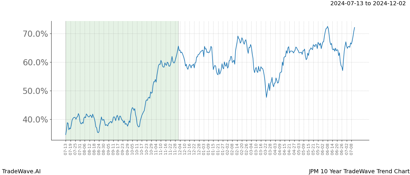 TradeWave Trend Chart JPM shows the average trend of the financial instrument over the past 10 years.  Sharp uptrends and downtrends signal a potential TradeWave opportunity