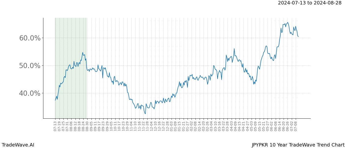 TradeWave Trend Chart JPYPKR shows the average trend of the financial instrument over the past 10 years.  Sharp uptrends and downtrends signal a potential TradeWave opportunity