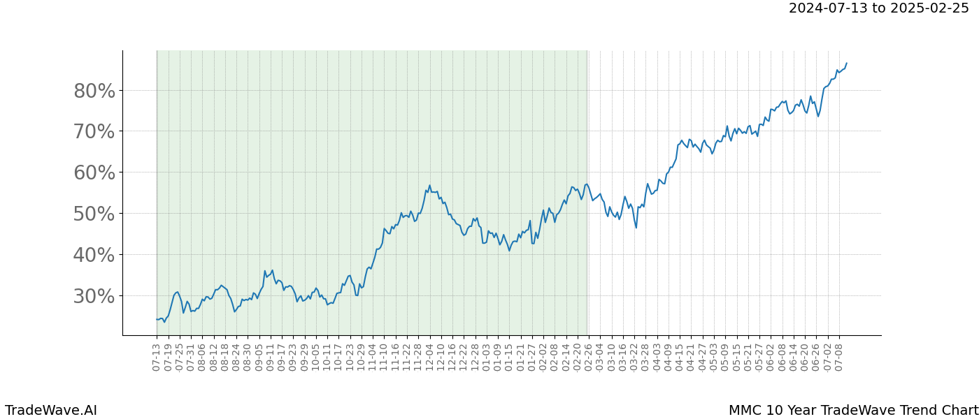 TradeWave Trend Chart MMC shows the average trend of the financial instrument over the past 10 years.  Sharp uptrends and downtrends signal a potential TradeWave opportunity