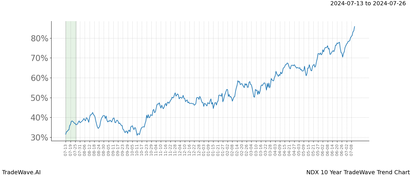 TradeWave Trend Chart NDX shows the average trend of the financial instrument over the past 10 years.  Sharp uptrends and downtrends signal a potential TradeWave opportunity