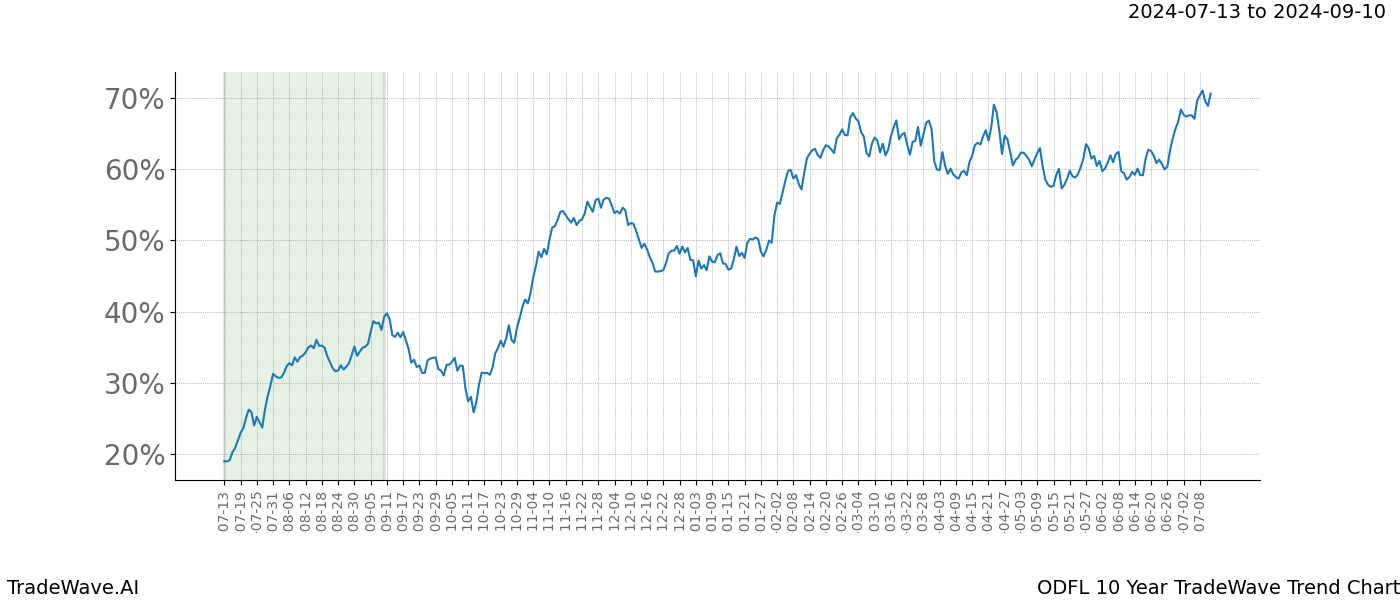 TradeWave Trend Chart ODFL shows the average trend of the financial instrument over the past 10 years.  Sharp uptrends and downtrends signal a potential TradeWave opportunity