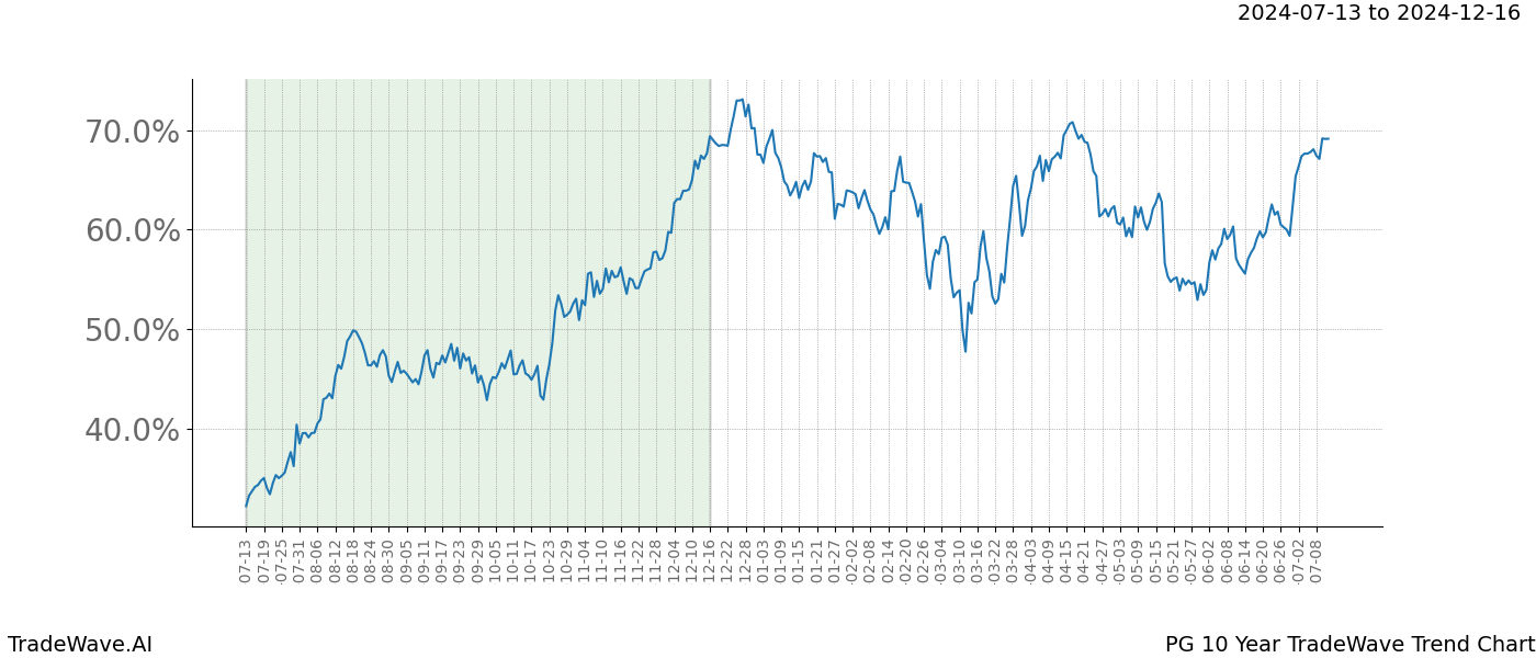 TradeWave Trend Chart PG shows the average trend of the financial instrument over the past 10 years.  Sharp uptrends and downtrends signal a potential TradeWave opportunity