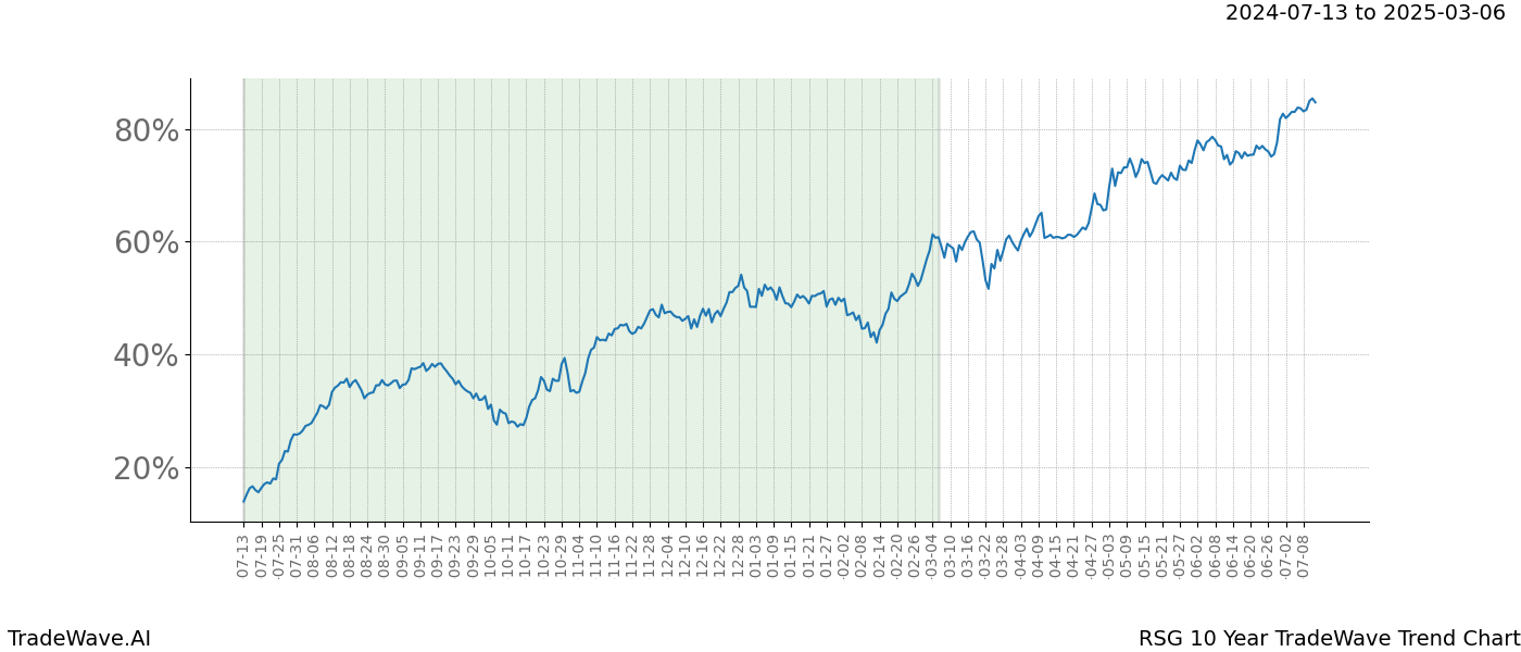 TradeWave Trend Chart RSG shows the average trend of the financial instrument over the past 10 years.  Sharp uptrends and downtrends signal a potential TradeWave opportunity