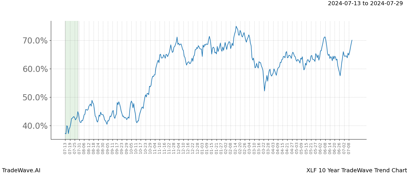 TradeWave Trend Chart XLF shows the average trend of the financial instrument over the past 10 years.  Sharp uptrends and downtrends signal a potential TradeWave opportunity