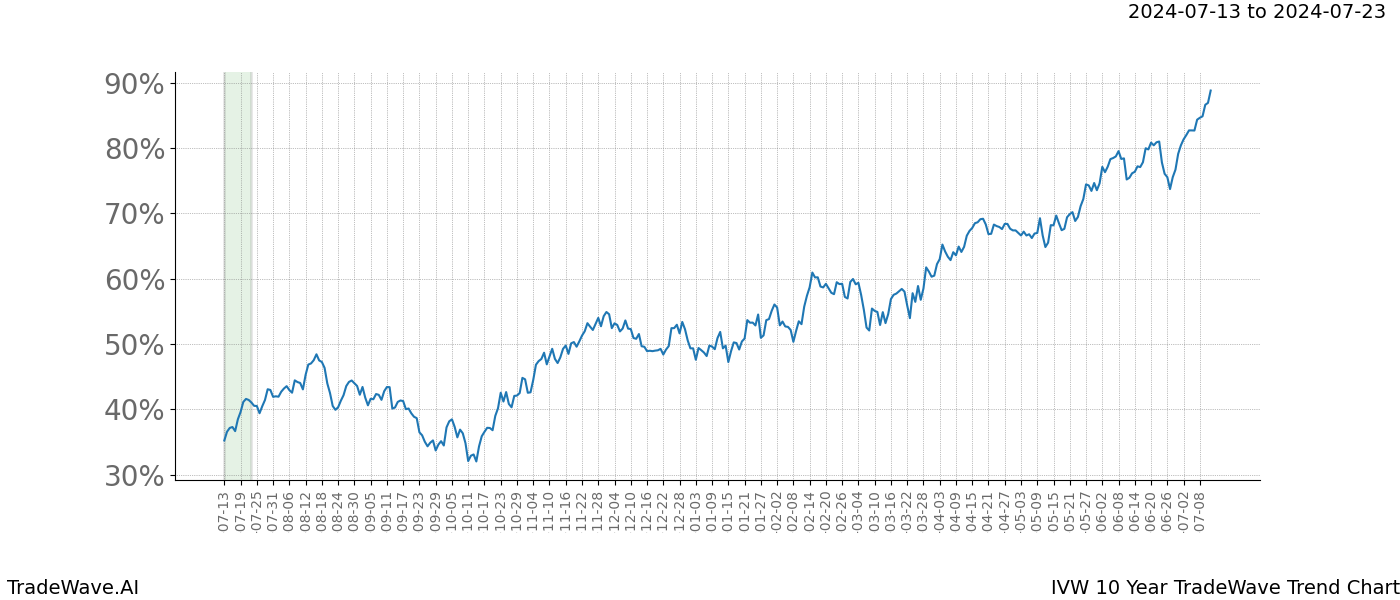 TradeWave Trend Chart IVW shows the average trend of the financial instrument over the past 10 years.  Sharp uptrends and downtrends signal a potential TradeWave opportunity