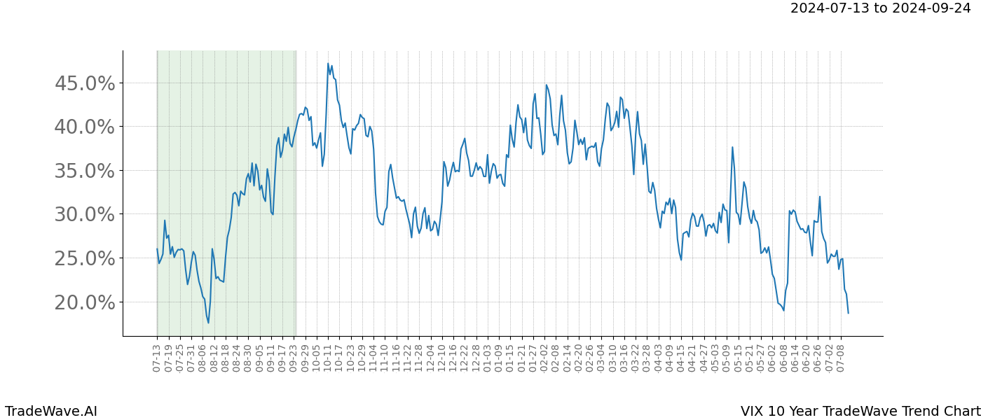 TradeWave Trend Chart VIX shows the average trend of the financial instrument over the past 10 years.  Sharp uptrends and downtrends signal a potential TradeWave opportunity