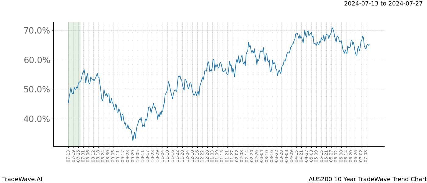 TradeWave Trend Chart AUS200 shows the average trend of the financial instrument over the past 10 years.  Sharp uptrends and downtrends signal a potential TradeWave opportunity