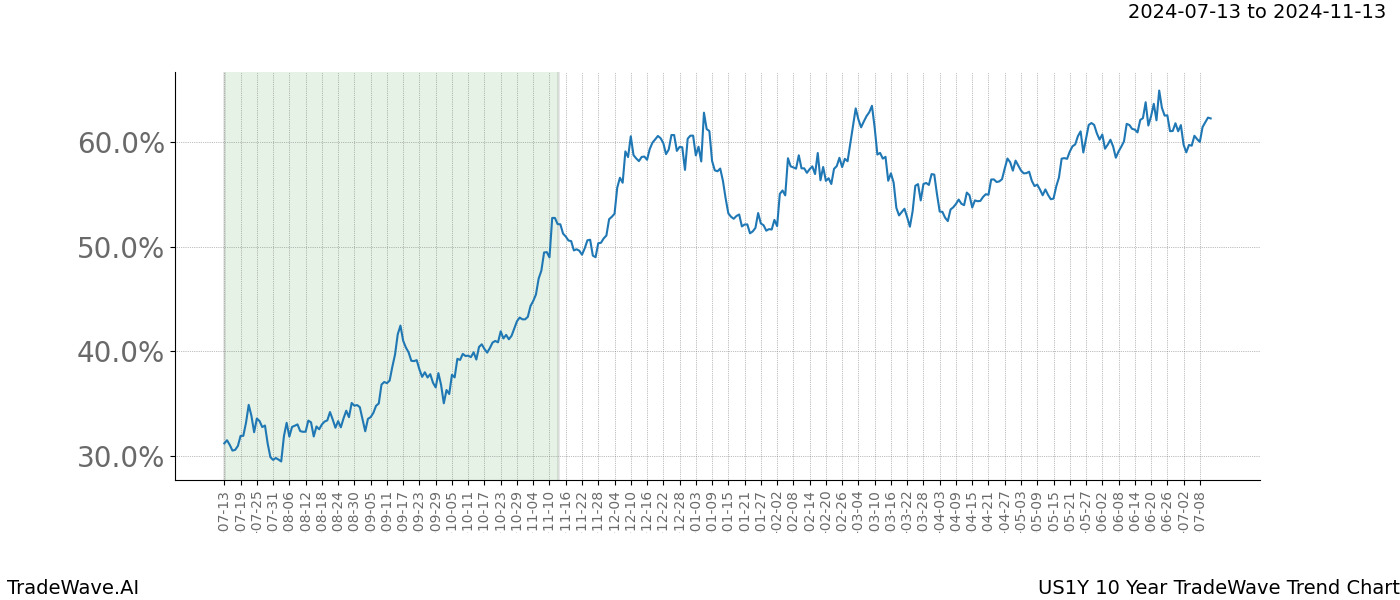 TradeWave Trend Chart US1Y shows the average trend of the financial instrument over the past 10 years.  Sharp uptrends and downtrends signal a potential TradeWave opportunity