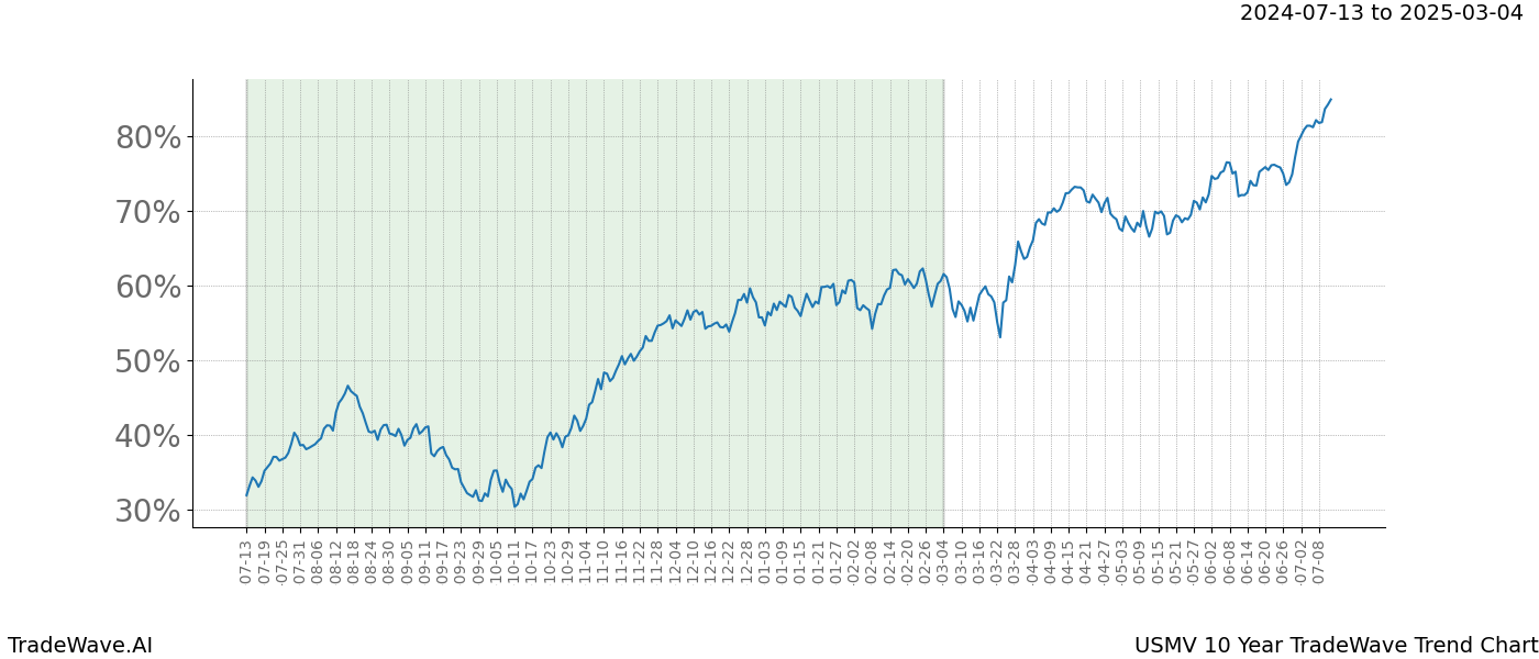 TradeWave Trend Chart USMV shows the average trend of the financial instrument over the past 10 years.  Sharp uptrends and downtrends signal a potential TradeWave opportunity