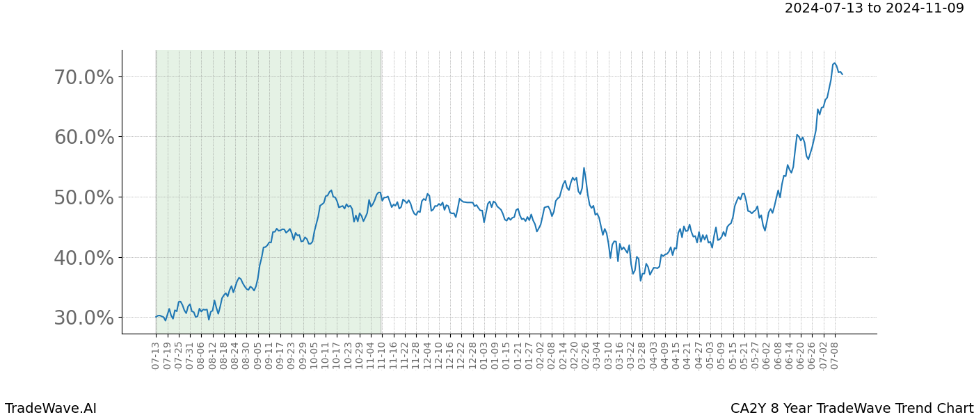 TradeWave Trend Chart CA2Y shows the average trend of the financial instrument over the past 8 years.  Sharp uptrends and downtrends signal a potential TradeWave opportunity