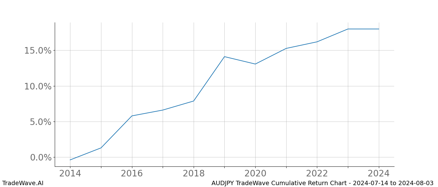 Cumulative chart AUDJPY for date range: 2024-07-14 to 2024-08-03 - this chart shows the cumulative return of the TradeWave opportunity date range for AUDJPY when bought on 2024-07-14 and sold on 2024-08-03 - this percent chart shows the capital growth for the date range over the past 10 years 